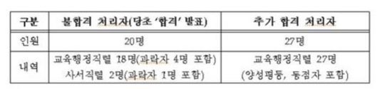 자료: 서울시교육청