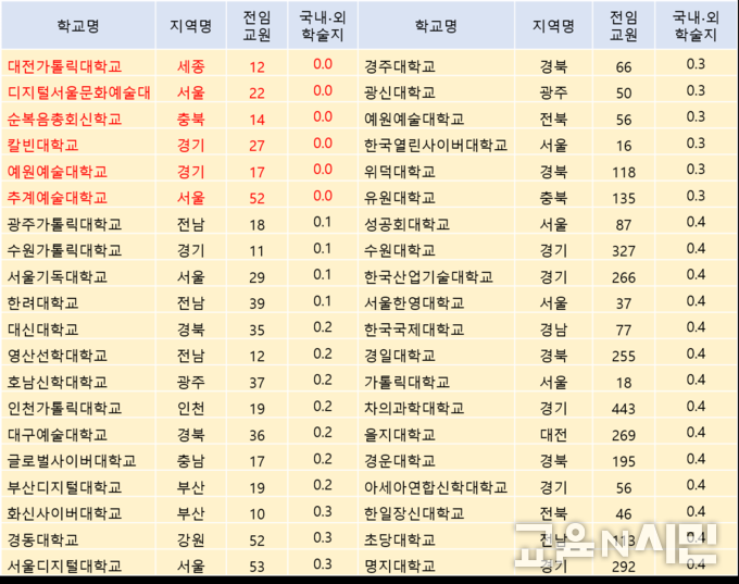 자료: 교육부