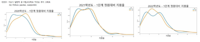 자료 : 서울시교육청