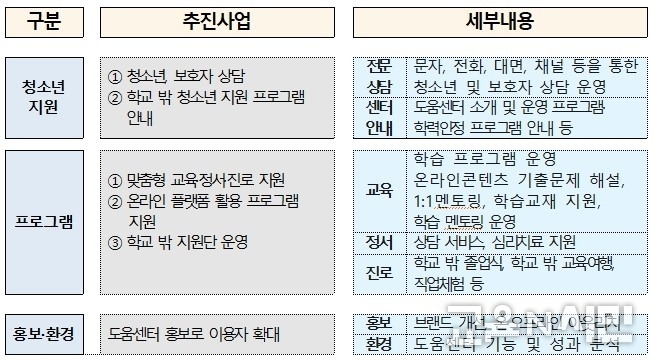 도움센터 운영사업 개요
