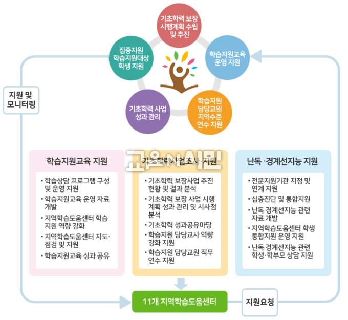 현재의 서울학습도움센터 체계도